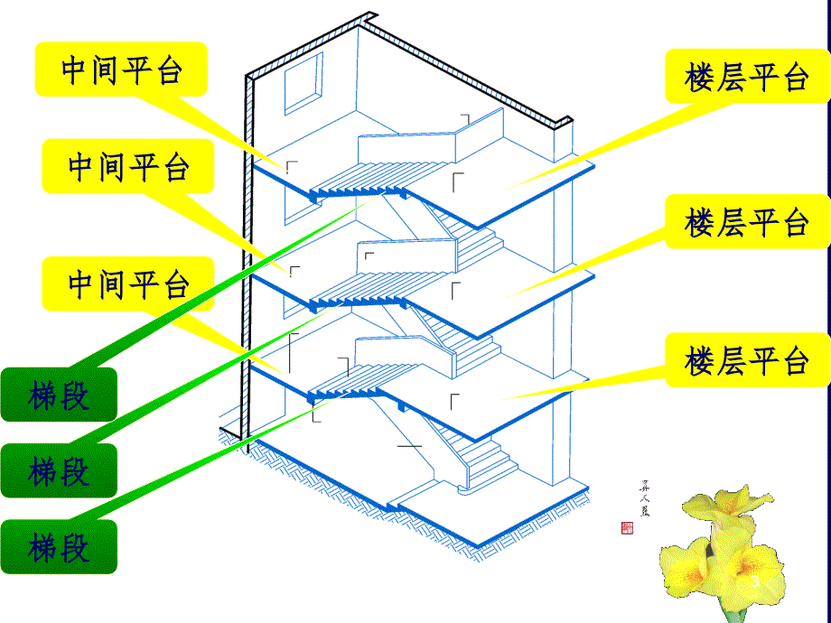 李必瑜楼梯PPT课件_第3页