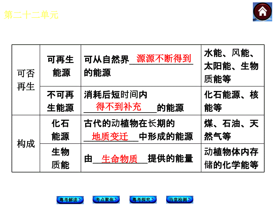 第二十二单元能源与可持续发展_第4页