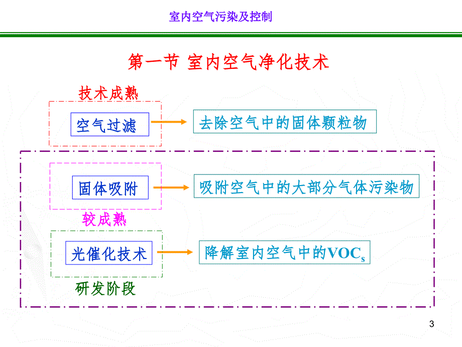 室内空气PPT幻灯片_第3页