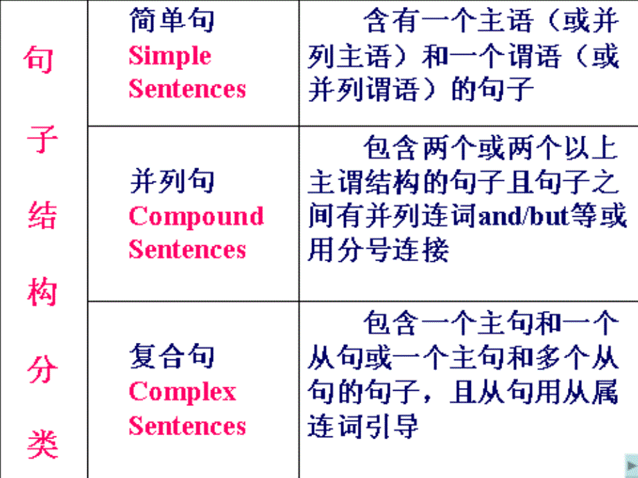 英语五大句型(绝对经典)ppt课件_第2页