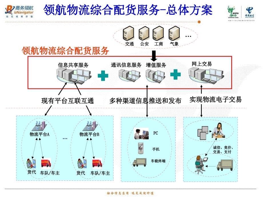 中国电信领航物流综合配货方案_第5页