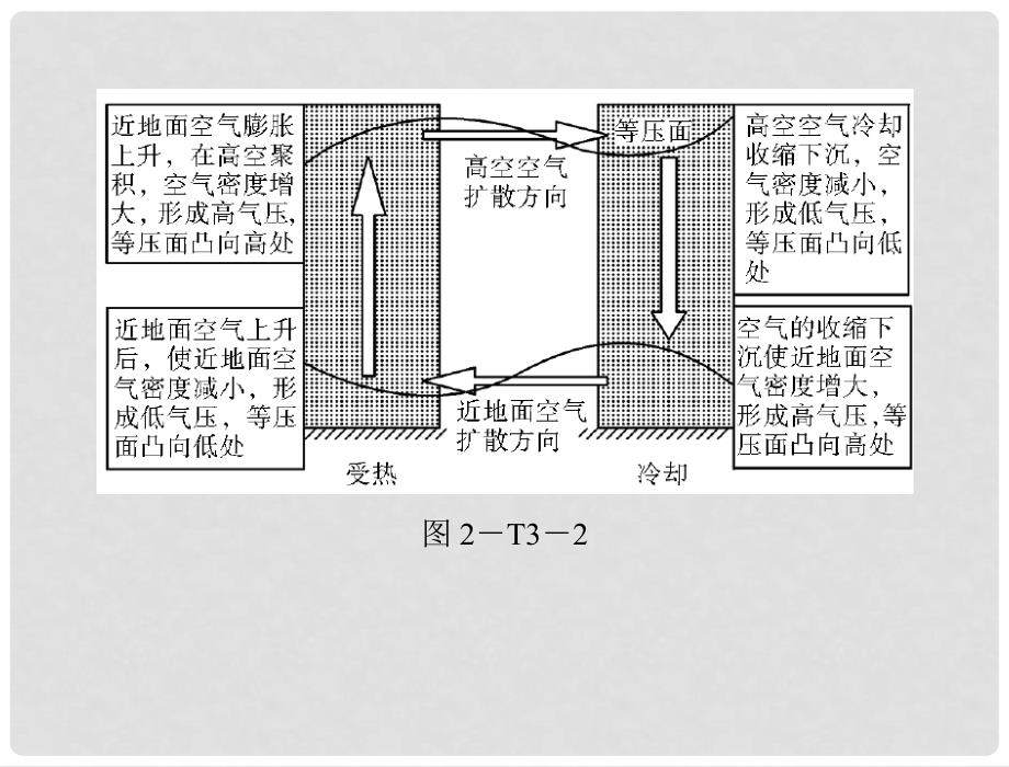 高考地理复习课件 第二部分 专题二 特别策划三 物质运动和能量迁移—环流示意图的判读_第4页