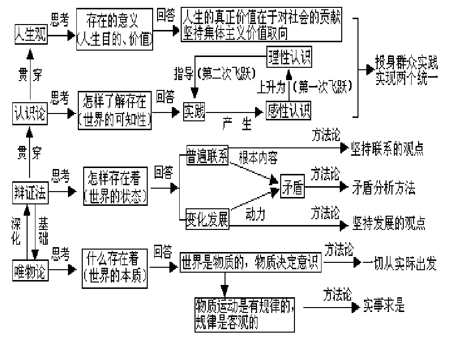 高二政治必修4课件：哲学复习（新人教版）ppt课件_第2页