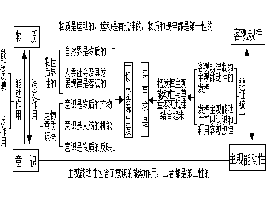 高二政治必修4课件：哲学复习（新人教版）ppt课件_第3页