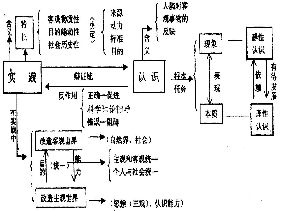 高二政治必修4课件：哲学复习（新人教版）ppt课件_第4页