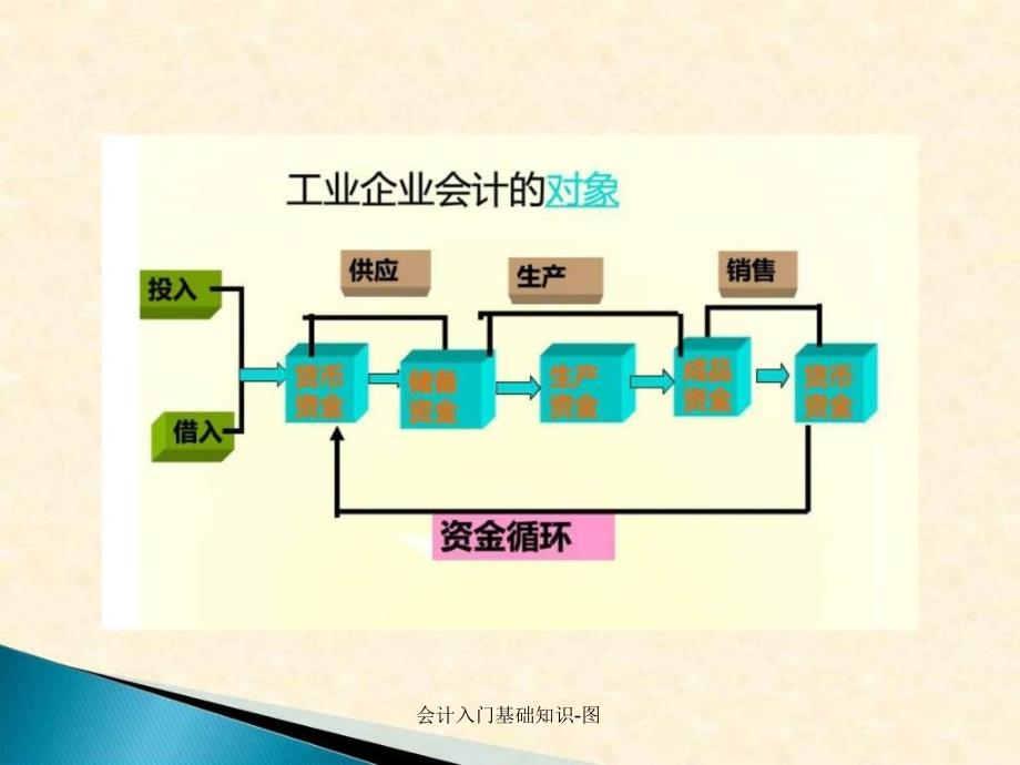 会计入门基础知识图课件_第3页