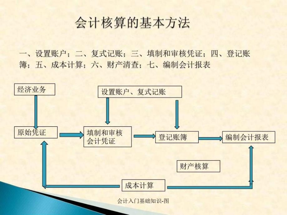 会计入门基础知识图课件_第4页