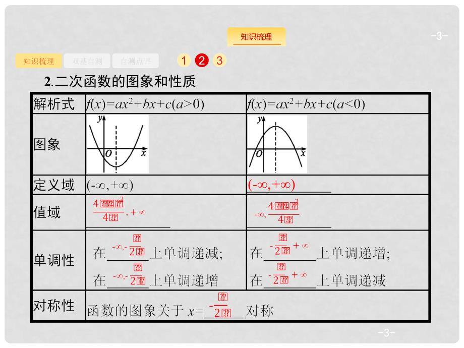 高考数学一轮复习 第二章 函数 2.6 幂函数与二次函数课件 文 新人教B版_第3页