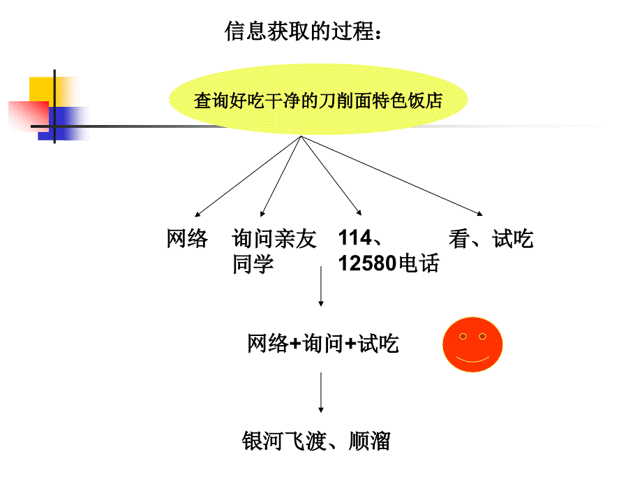 获取信息的过程与方法.ppt_第3页