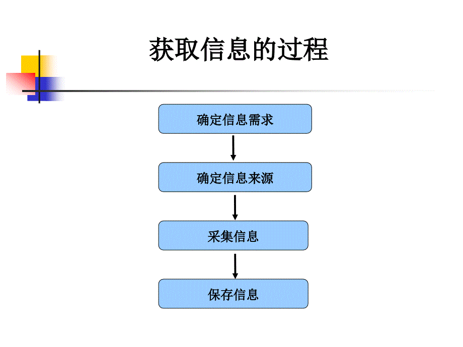 获取信息的过程与方法.ppt_第4页