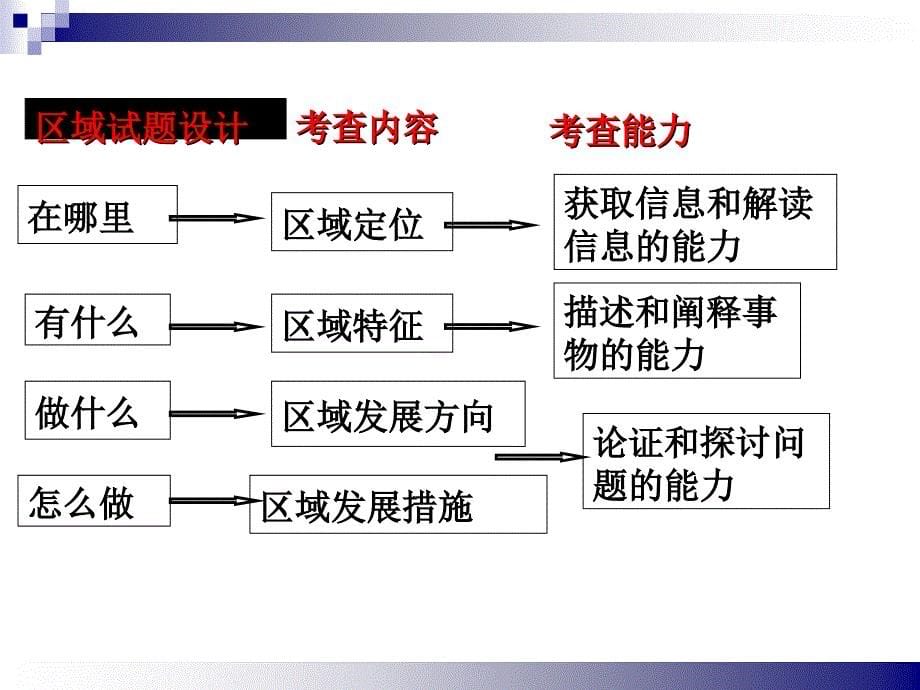 高二地理《区域地理学习方法》.ppt_第5页