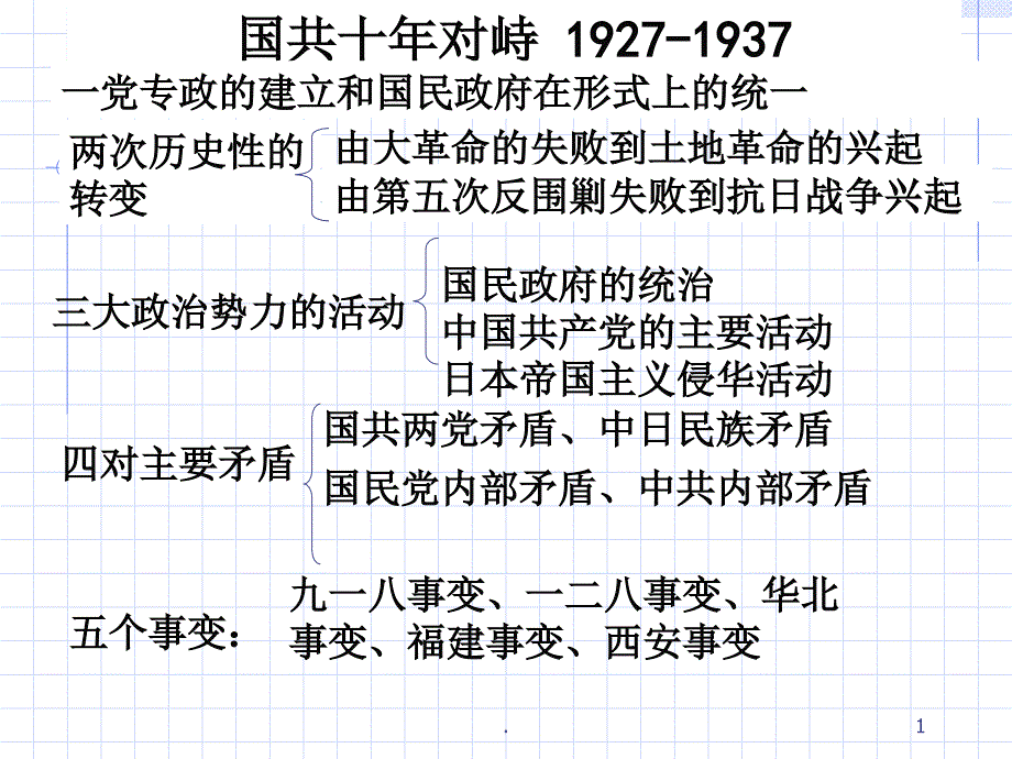 一轮工农武装割据的形成课堂PPT_第1页