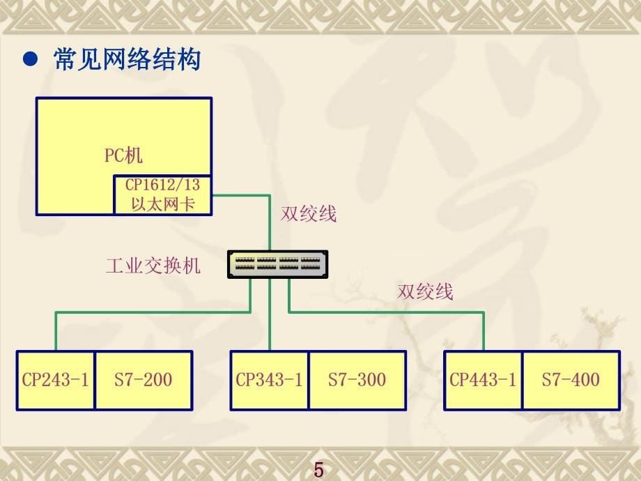 PROFINET总线技术基础课件.ppt_第5页