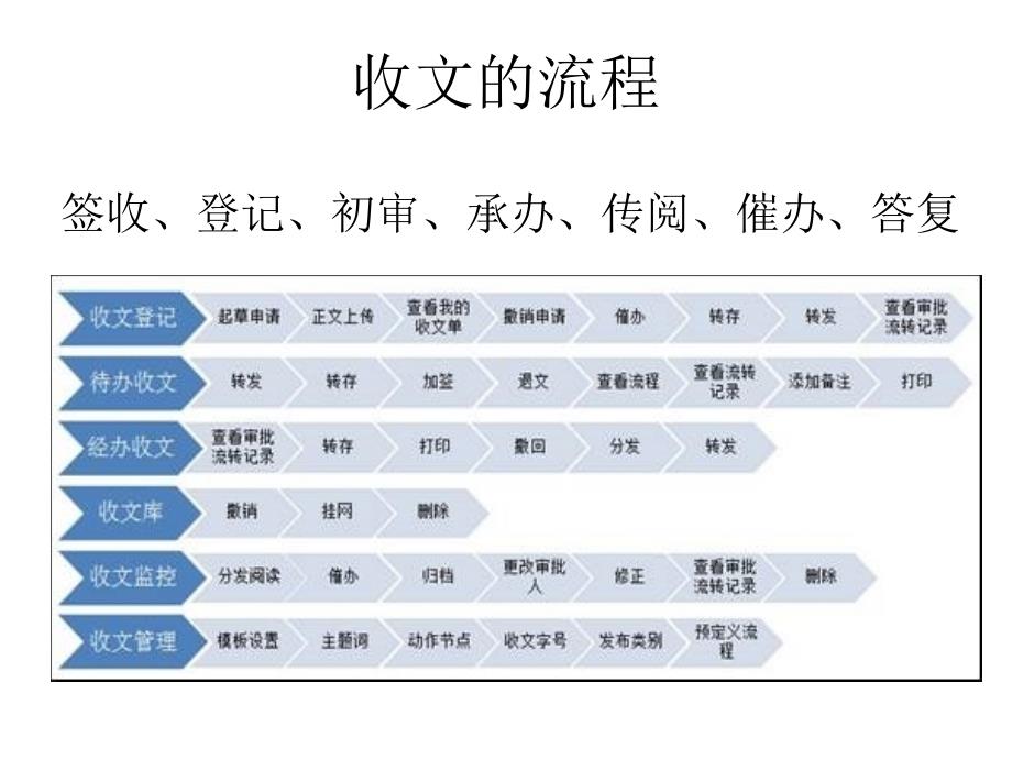 收文管理课件_第2页