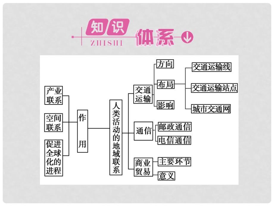 高中地理《第四单元 人类活动的地域联系》高效整合课件 鲁教版必修2_第2页