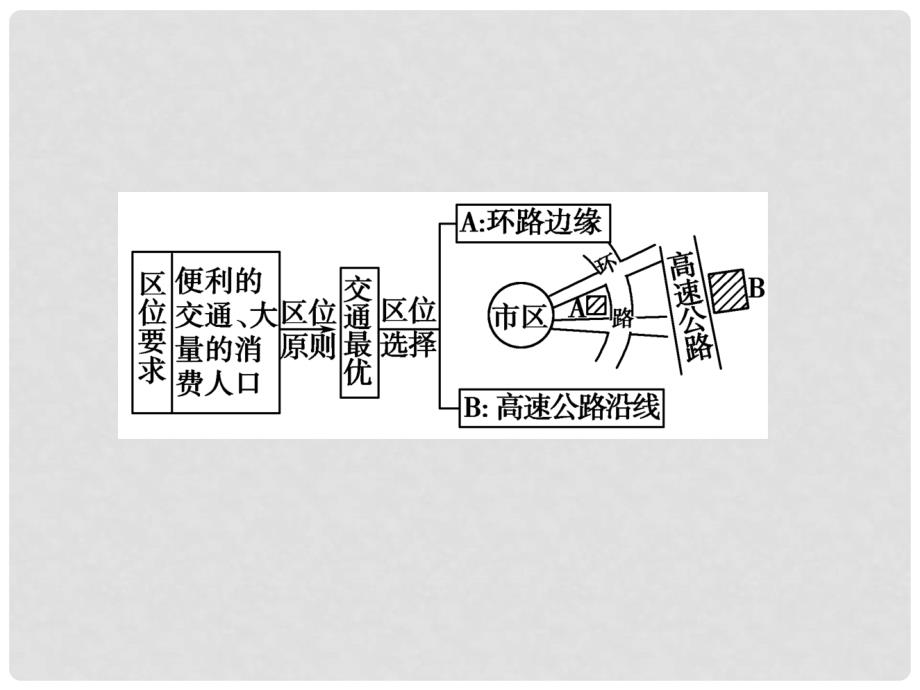 高中地理《第四单元 人类活动的地域联系》高效整合课件 鲁教版必修2_第4页