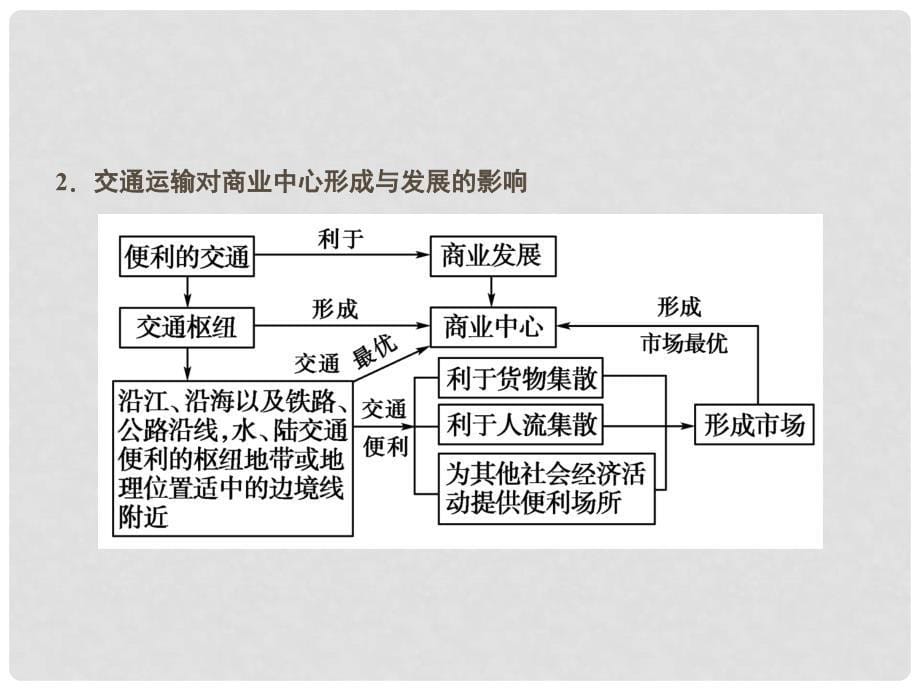 高中地理《第四单元 人类活动的地域联系》高效整合课件 鲁教版必修2_第5页