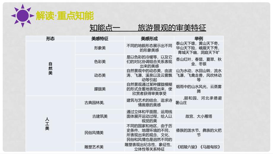 高考地理一轮复习 第2节 旅游景观的欣赏课件（选修3）_第3页