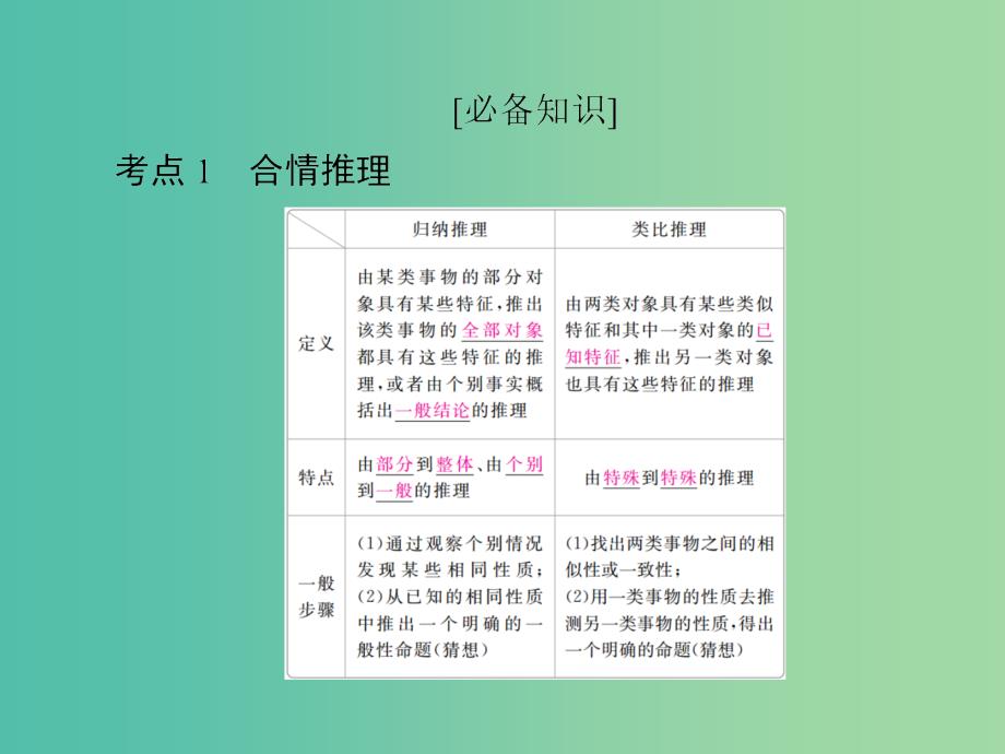 高考数学一轮复习第11章算法初步复数推理与证明第3讲合情推理与演绎推理课件.ppt_第4页