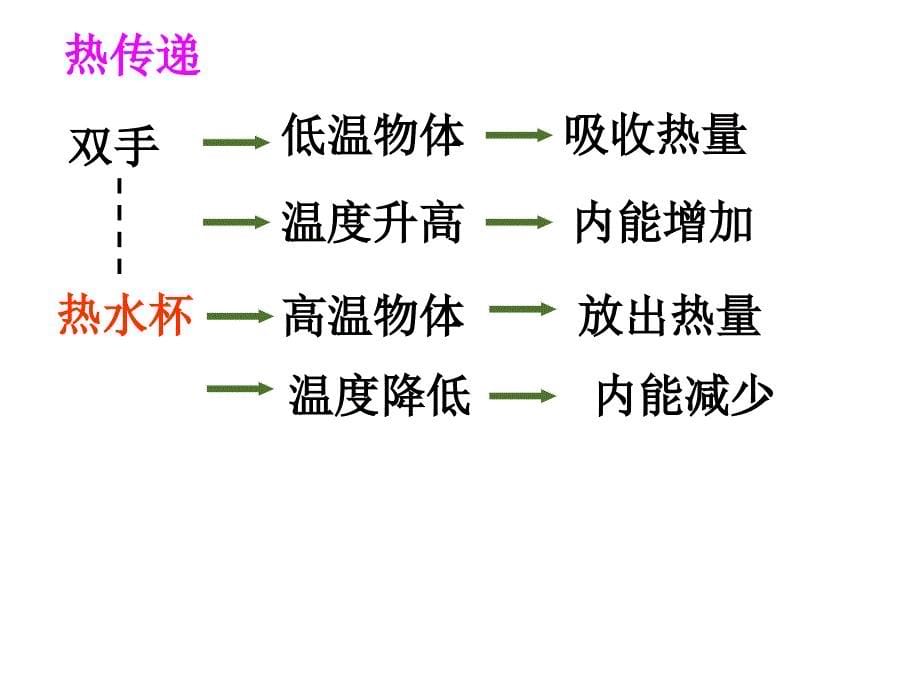 《内能》课件_第5页