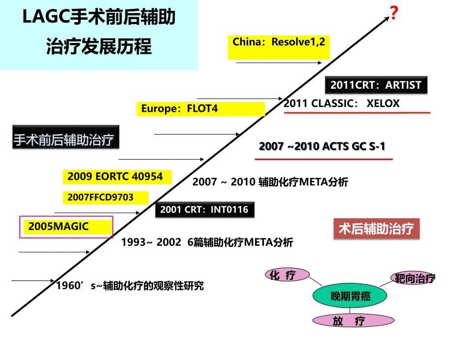 沈琳胃癌综合治疗沈琳2019.ppt_第5页