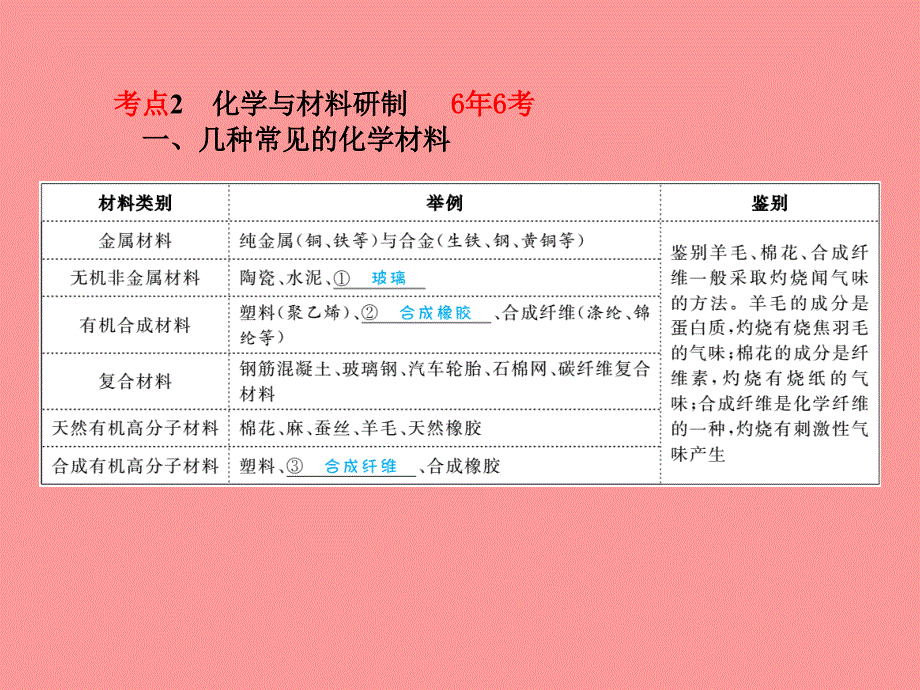 （滨州专）中考化学总复习 第一部分 系统复习 成绩基石 第十一单元 化学与社会发展课件 鲁教_第4页