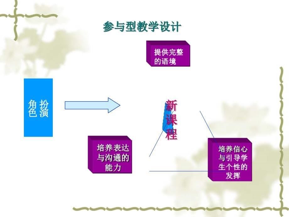 (讲座)浅谈角色扮演在英语课堂中.ppt_第5页