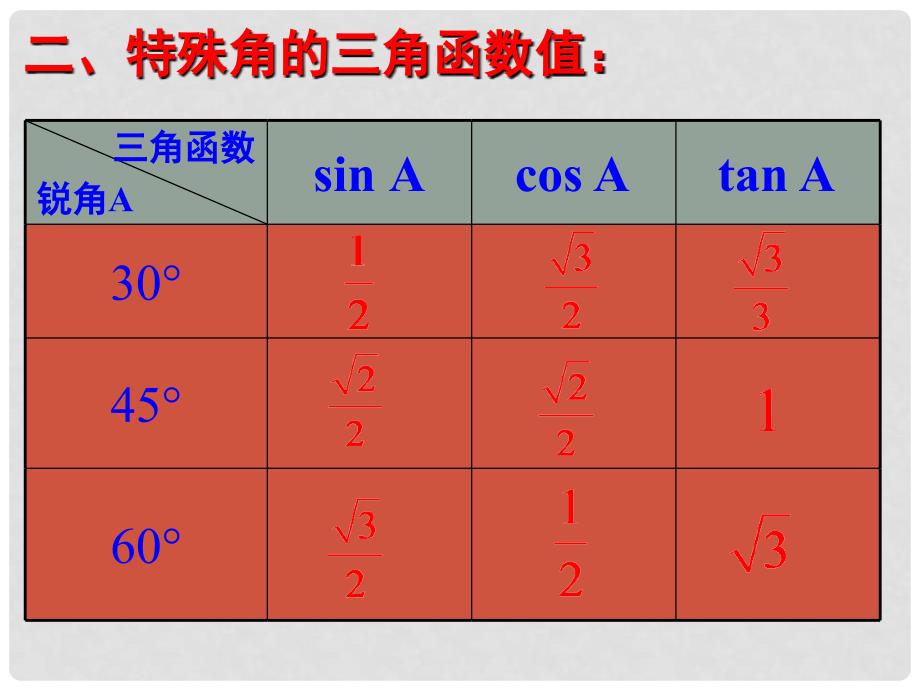 中考数学第一轮复习课件20 苏科版_第3页