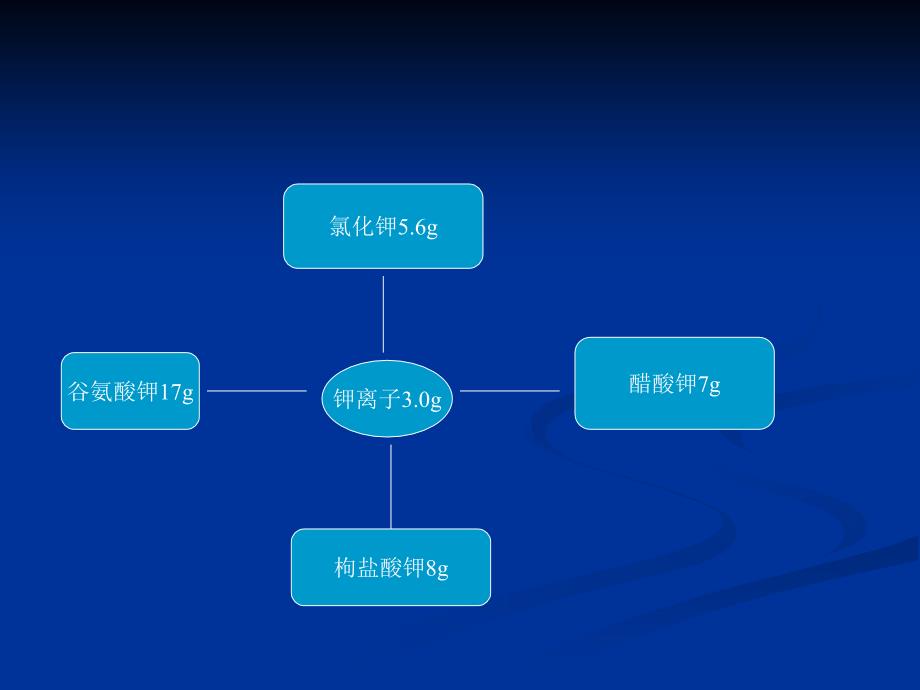 临床补钾方法及注意事项_第3页