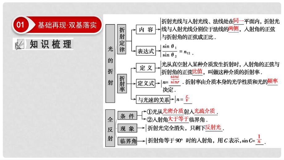 高考物理大一轮复习 第14章 选考部分 第3讲 光的折射 全反射课件 新人教版_第3页