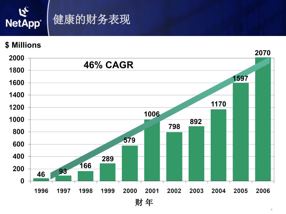 NetApp-存储解决方案PPT_第4页