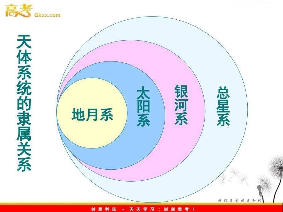 新人教地理1.1《 宇宙中的地球》课件3（必修一）_第5页