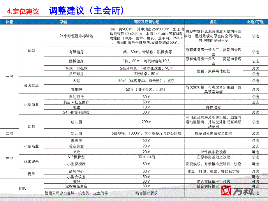 万科泉水湾会所定位建议_第4页