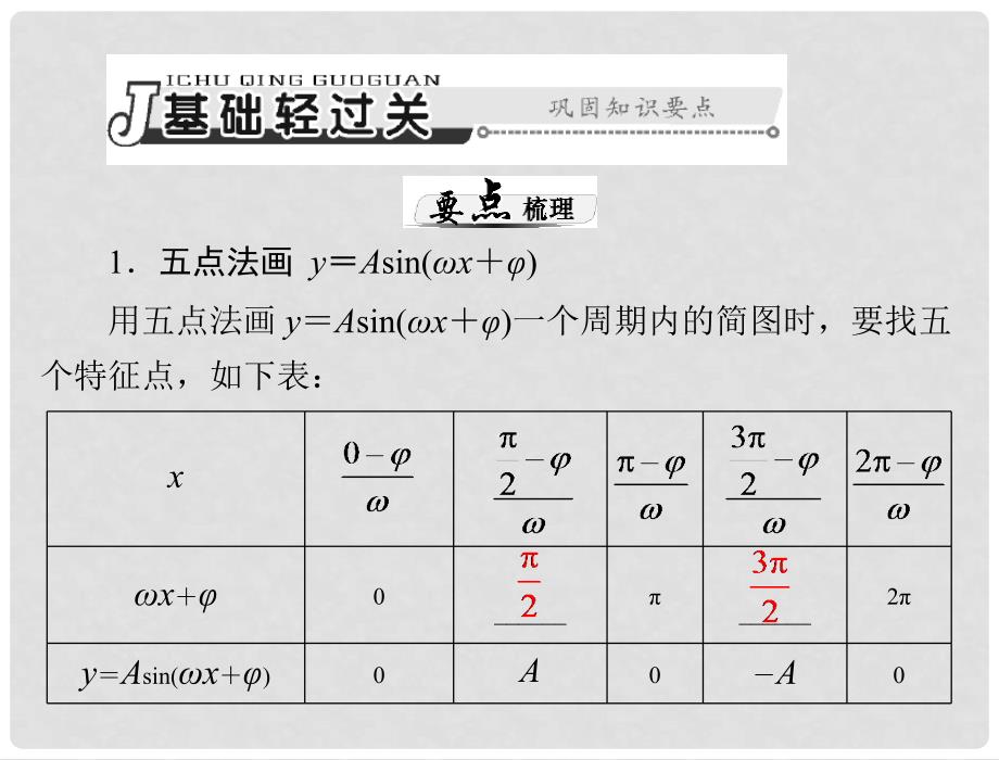 高考数学总复习 第三章 三角函数与解三角形 第4讲 函数 y＝Asin(ωx＋φ)的图象课件 文_第3页