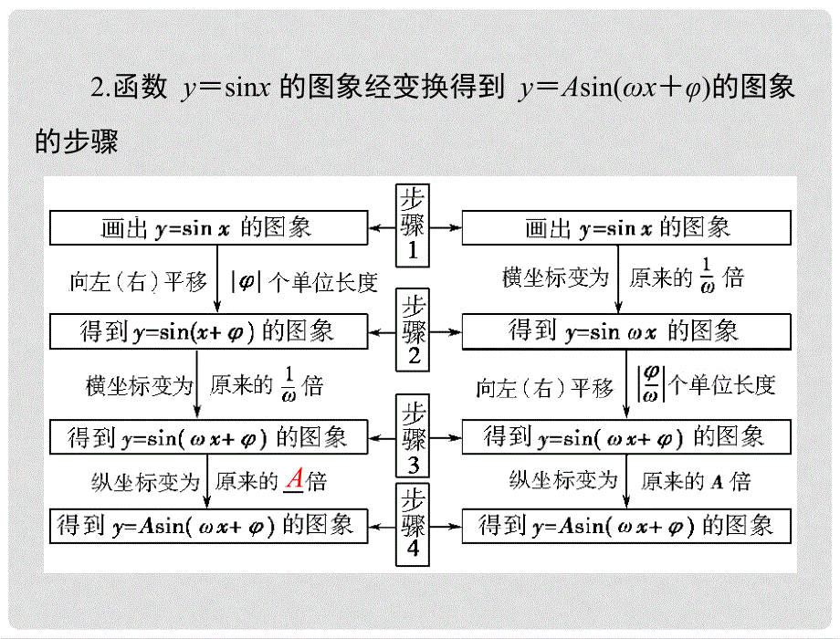 高考数学总复习 第三章 三角函数与解三角形 第4讲 函数 y＝Asin(ωx＋φ)的图象课件 文_第4页