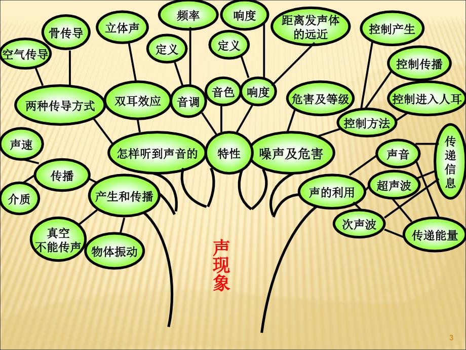 最新沪科版初中物理思维导图ppt课件_第3页