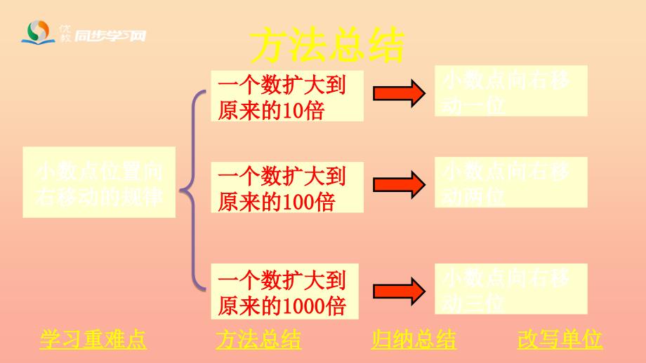 五年级数学上册 第2单元 小数乘法（小数点位置向右移动的规律和应用）课件 冀教版_第3页