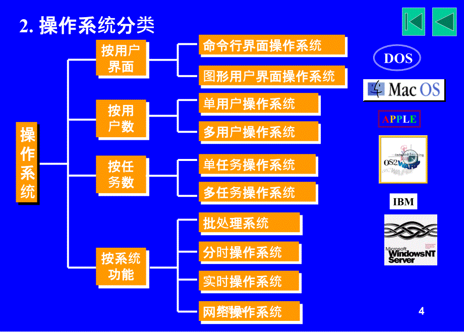 第四章系统软件及常用操作系统_第4页