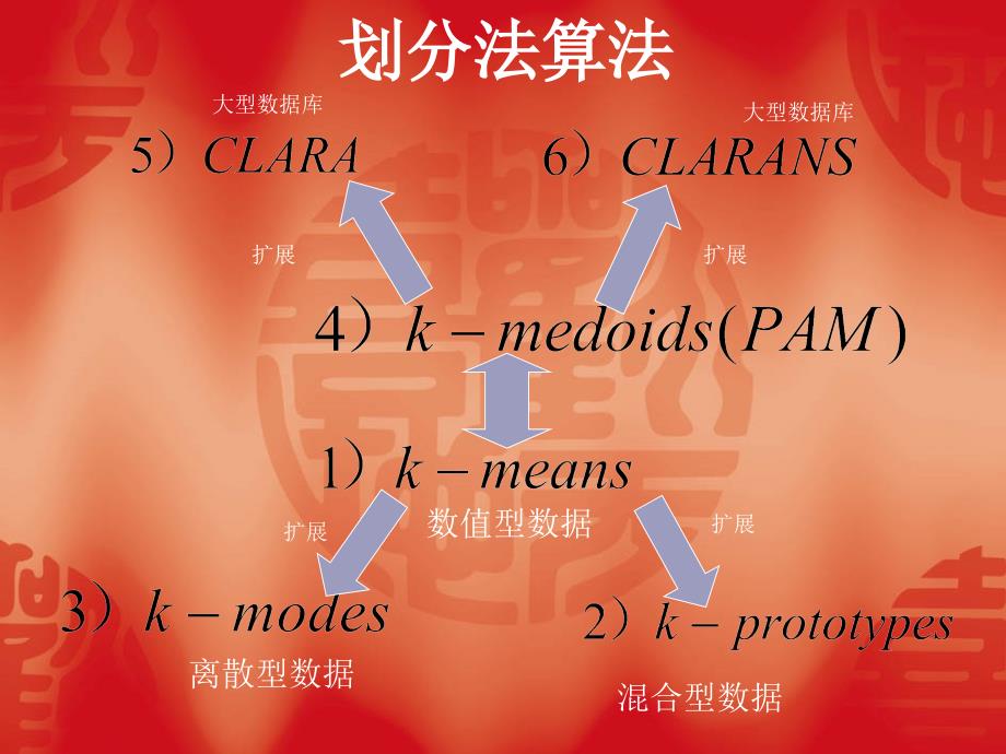 一类聚类算法的MATLAB实现.ppt_第2页