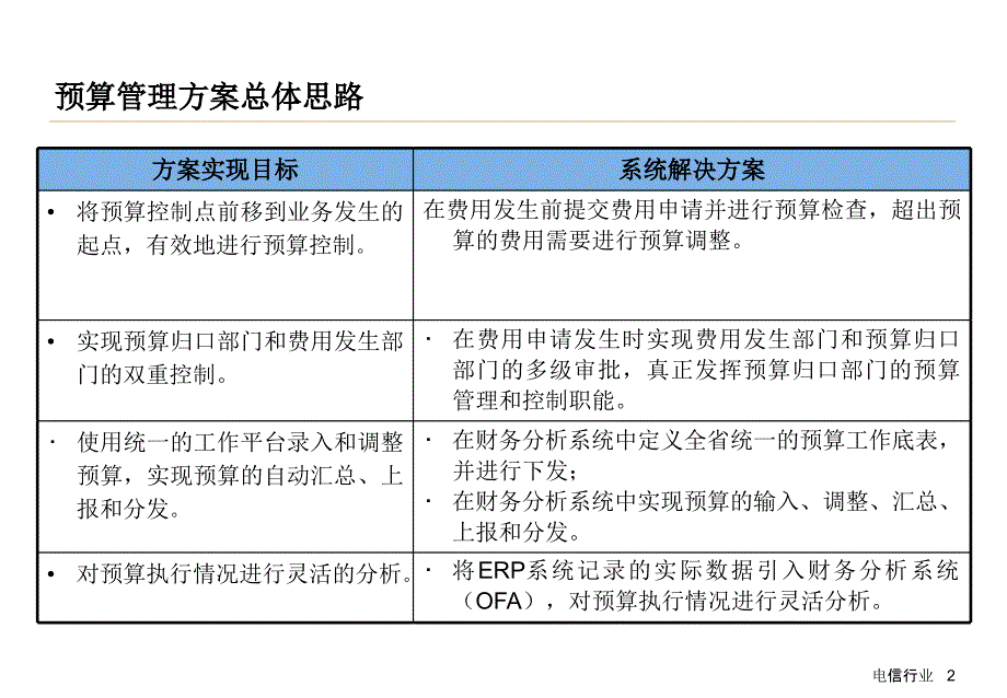 联通预算管理课件_第2页