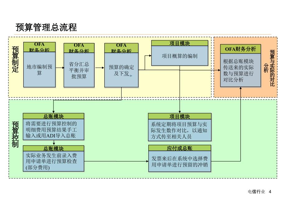 联通预算管理课件_第4页