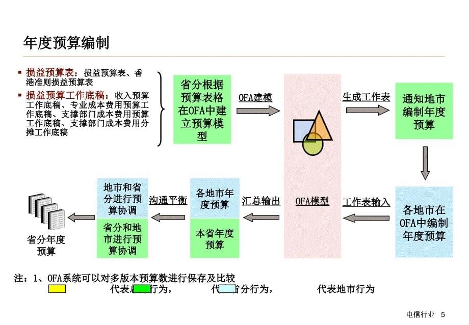 联通预算管理课件_第5页