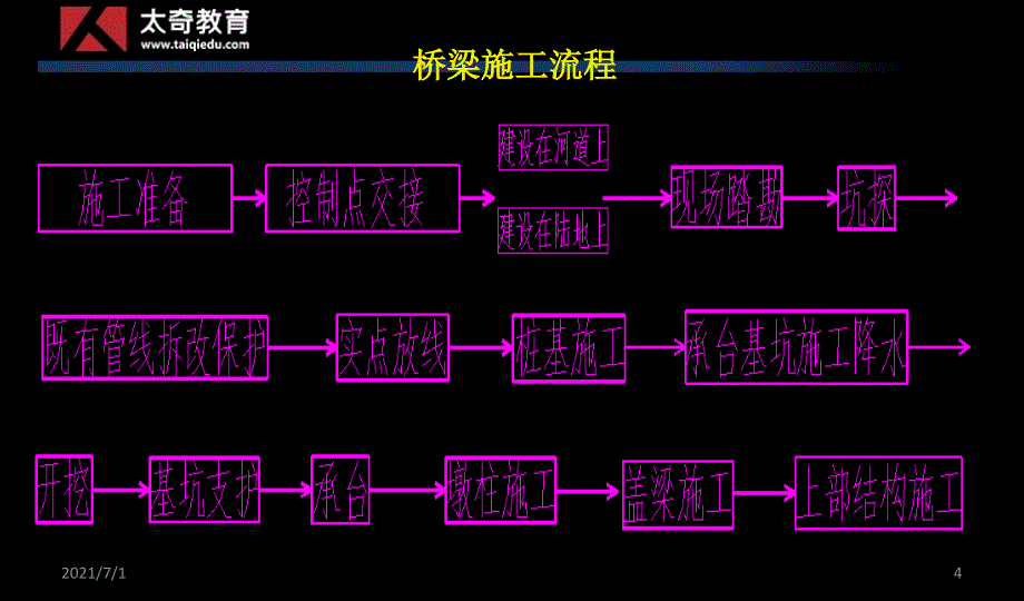 2014兴宏程一建市政0基础讲义桥梁1_第4页