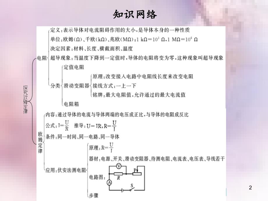 九年级物理上册第十四章探究欧姆定律复习习题课件新版粤教沪版_第2页