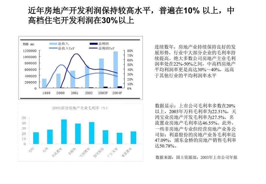 房地产公司集团房地产行业分析报告_第5页