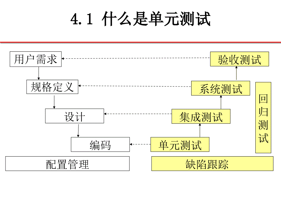 单元测试分析与设计_第2页