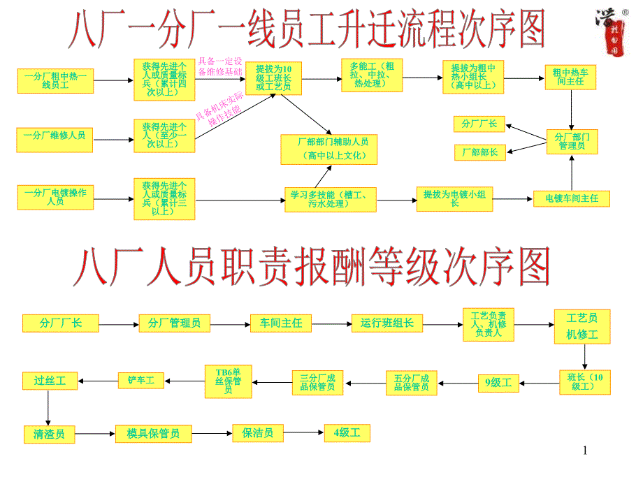 员工升迁流程图及报酬等级_第1页