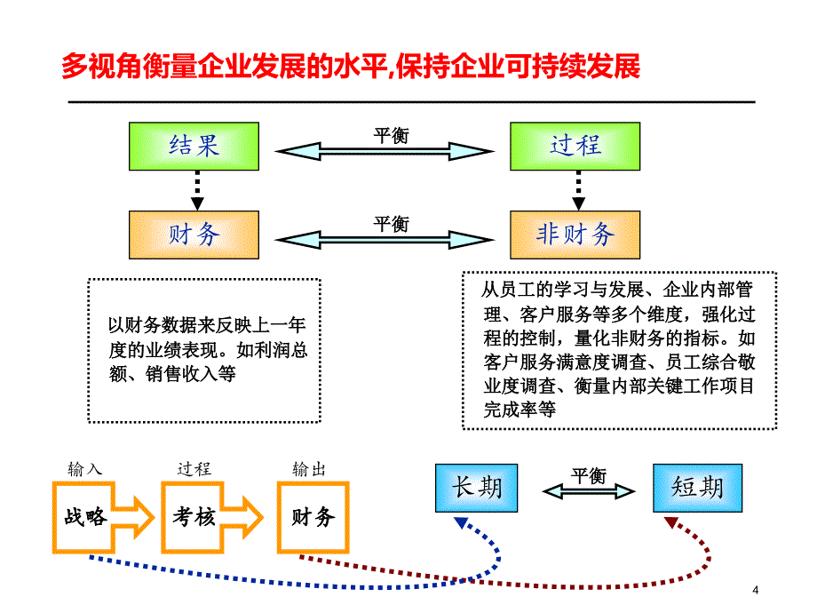 岗位KPI的开发技术与方法_第4页