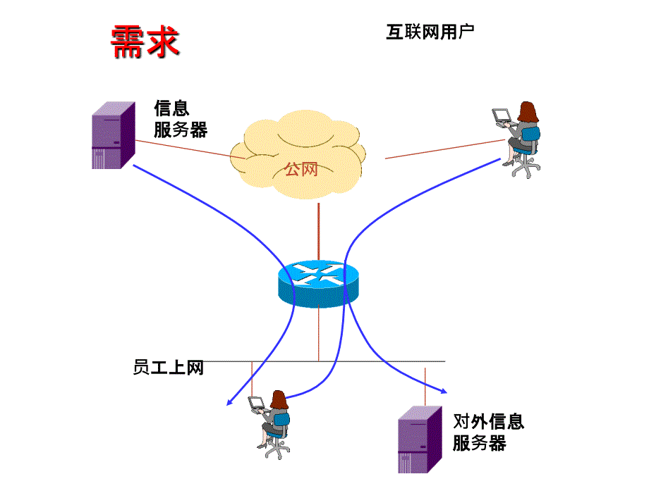 ACL原理及配置实例ppt课件_第3页