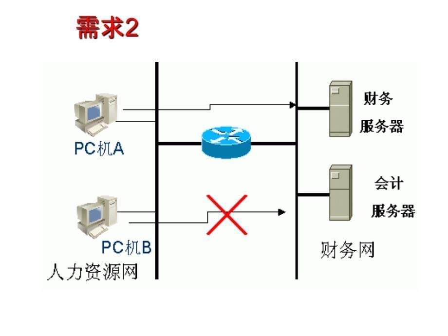 ACL原理及配置实例ppt课件_第5页